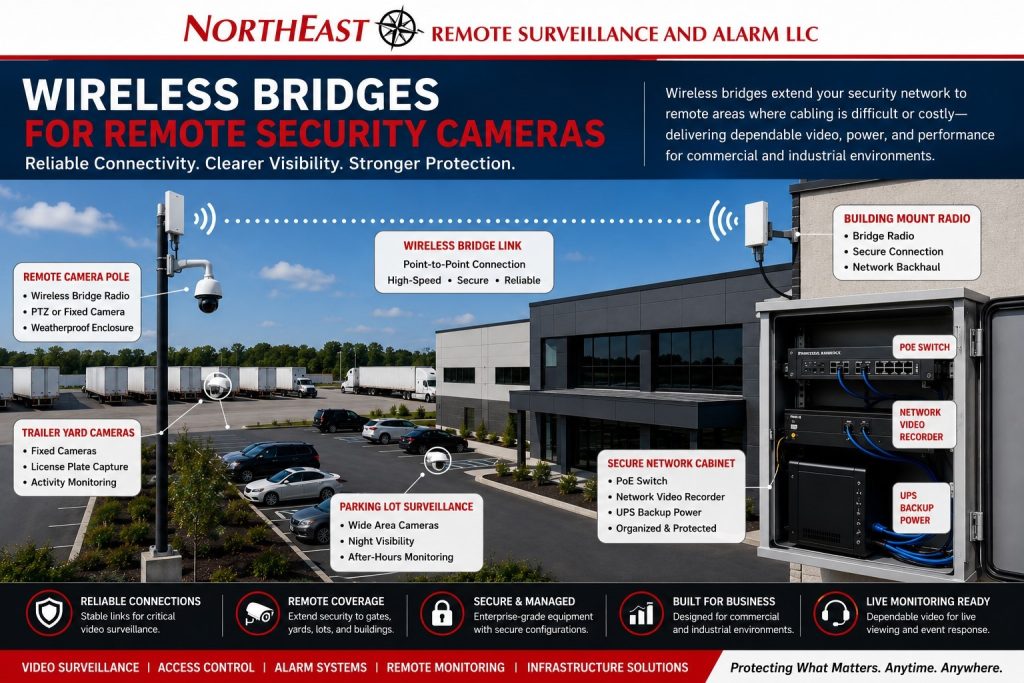 Wireless bridge solutions for security networks NERSA Wireless bridge for remote security cameras showing a commercial property with remote camera poles, wireless radios, parking lot surveillance, trailer yard cameras, PoE equipment, and security network connectivity.